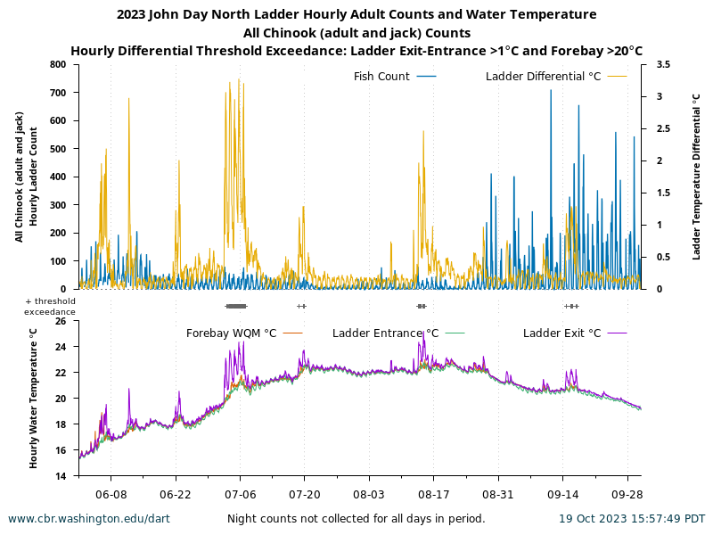 Hourly Adult Fishway Ladder Temperatures and Passage Counts 6/1 to 9/30, 2023