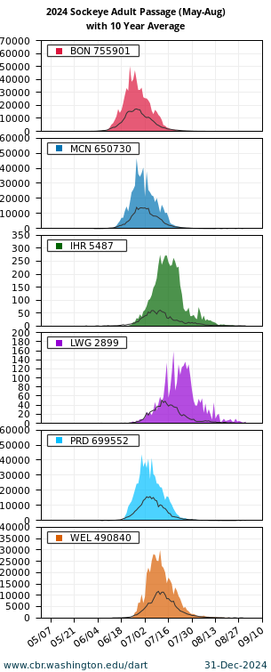 Adult Passage Counts Sockeye Bonneville McNary Ice Harbor Lower Granite Priest Rapids Wells