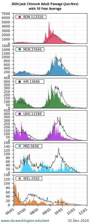 Adult Passage Counts Jack Chinook Bonneville McNary Ice Harbor Lower Granite Priest Rapids Wells