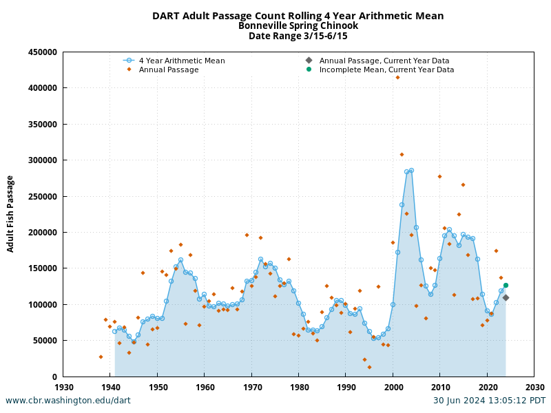 graph DART Bonneville Adult Spring Chinook Rolling 4 Year Arithmetic Mean