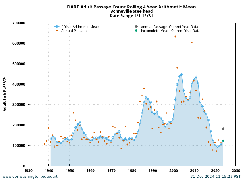 graph DART Bonneville Adult Steelhead Rolling 4 Year Arithmetic Mean