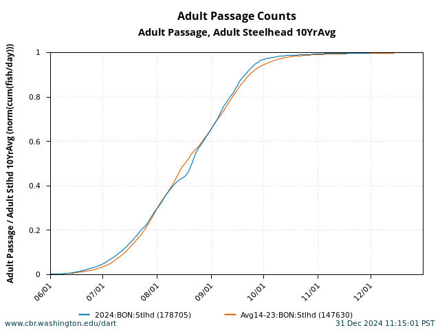 graph Normalized Cumulative Passage Bonneville Adult Steelhead June 1 - December 31 with 10 Year Average