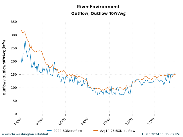 graph Bonneville Outflow June 1 - December 31 with 10 Year Average