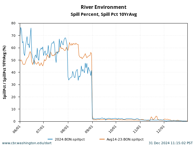 graph Bonneville Spill Percent June 1 - December 31 with 10 Year Average