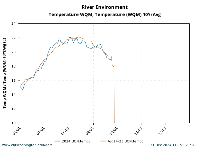 graph Bonneville Water Temperature June 1 - December 31 with 10 Year Average