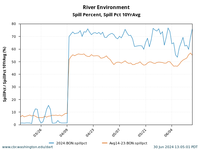 graph Bonneville Spill Percent March 15 - June 15 current year with 10 Year Average