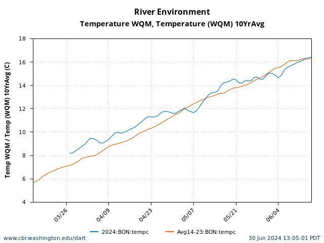 graph Bonneville Water Temperature March 15 - June 15 current year with 10 Year Average