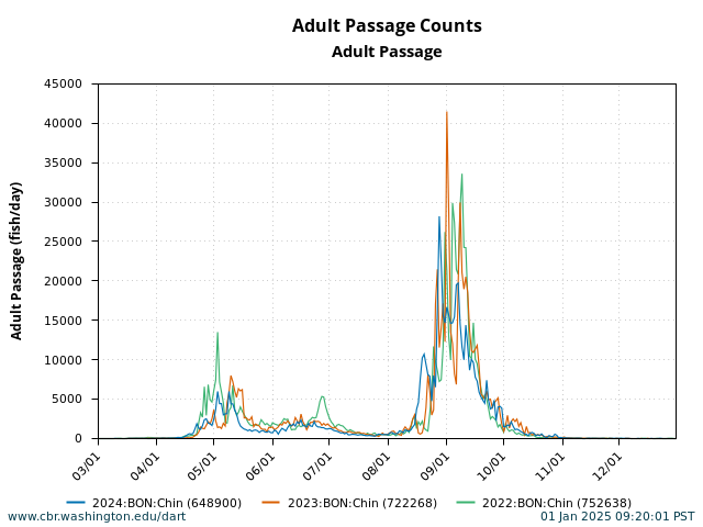 Adult Passage Counts Graphics and Text graph