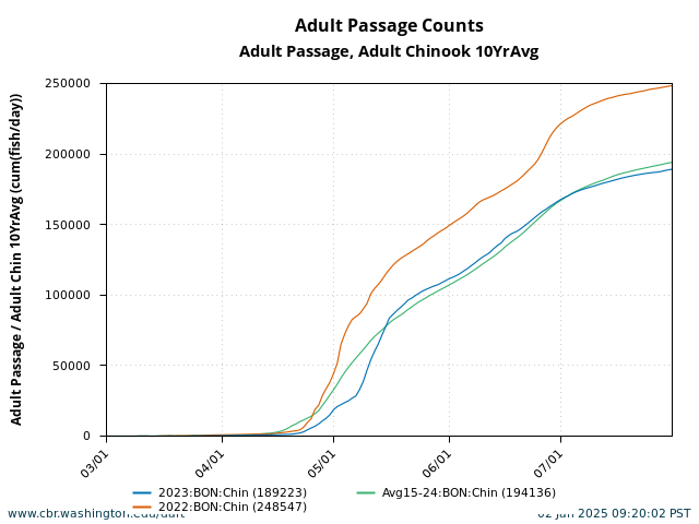 Adult Passage Counts Graphics and Text cumulative graph