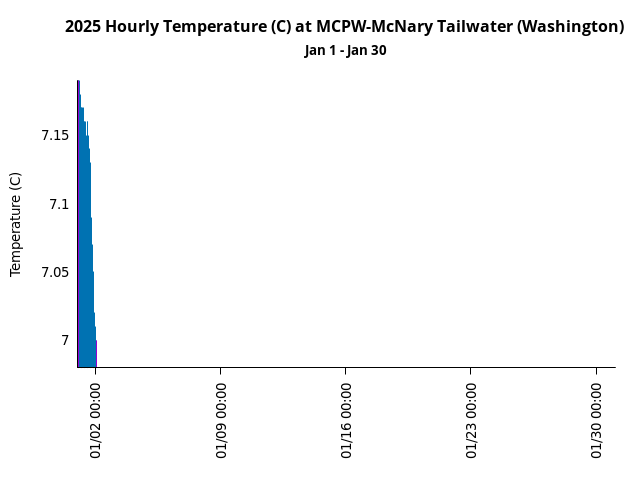 Hourly Water Quality Monitor graph