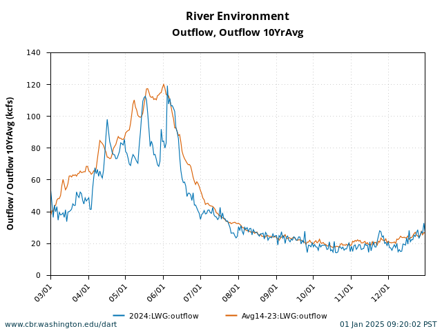 River Environment Graphics and Text graph