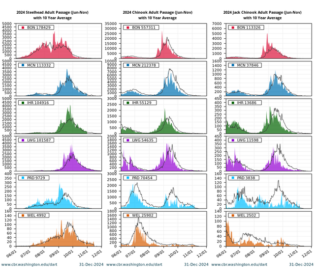 Adult Passage Counts Quick Look Steelhead Chinook Jack Chinook combined graph