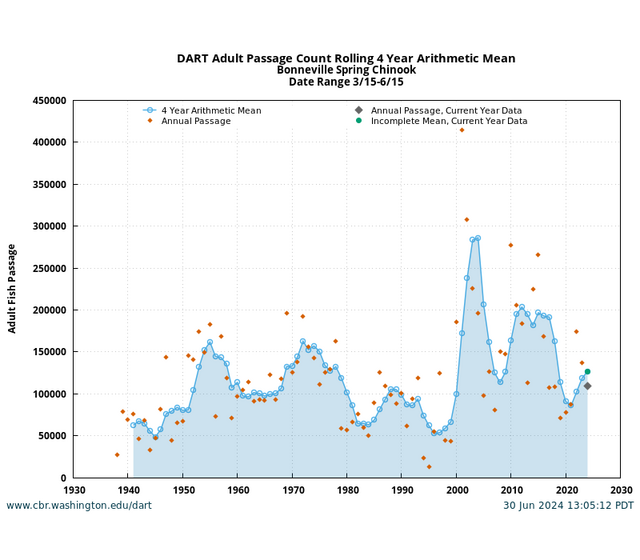 Bonneville Adult Spring Chinook Running 4 Year Historical graph