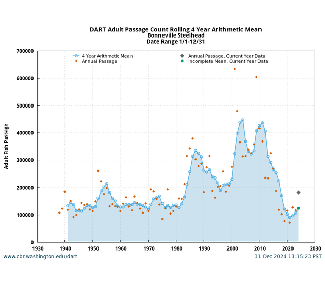 Bonneville Adult Steelhead Running 4 Year Historical graph