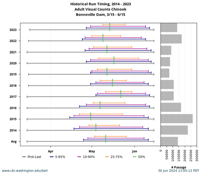 Bonneville Adult Spring Chinook Historical Run Timing graph