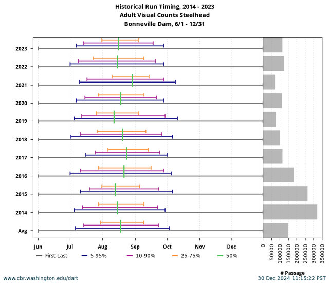 Bonneville Adult Steelhead Historical Run Timing graph