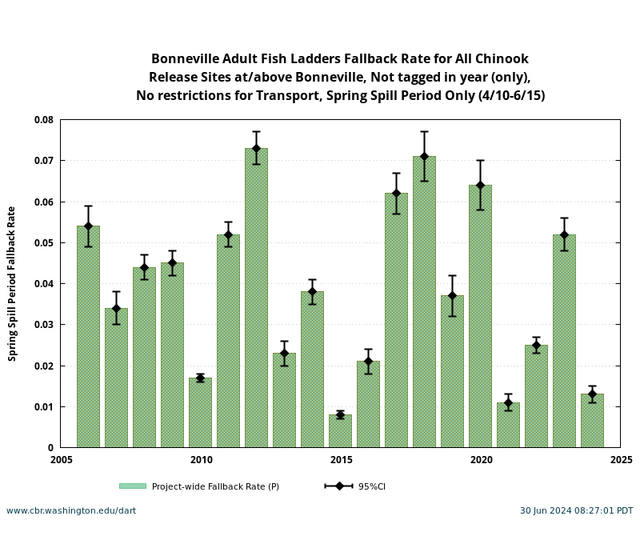 Bonneville Adult Spring Chinook PIT Tag Historical Fallback graph