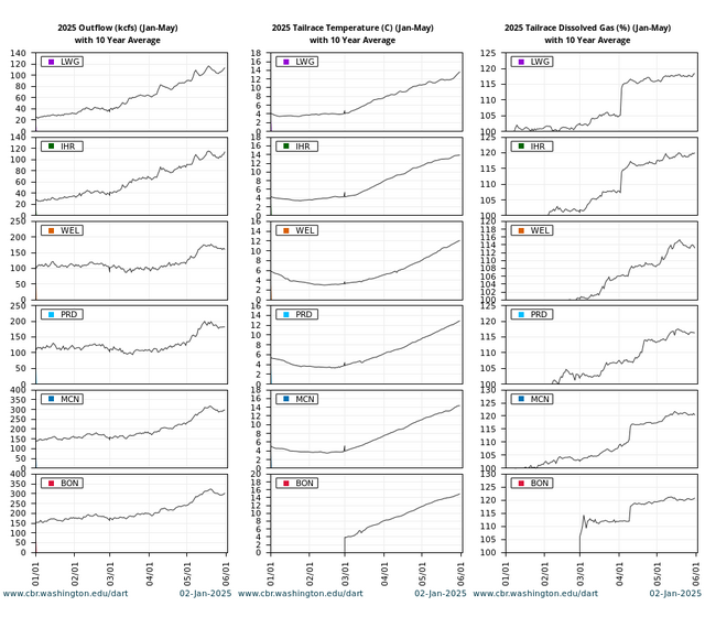 River Environment Quick Look Outflow, Water Temperature, Dissolved Gas combined graph