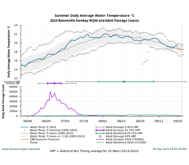 Summer Water Temperature Bonneville graph