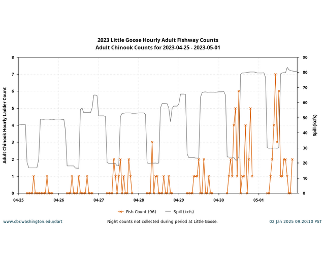 Hourly Adult Passage Counts and River Environment graph