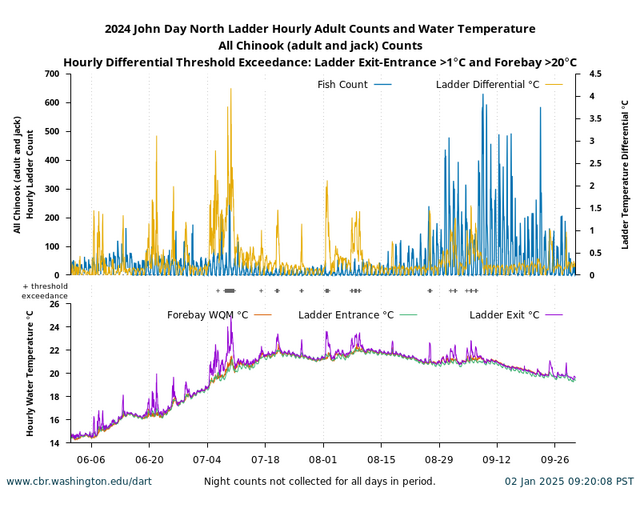 Hourly Adult Fishway Ladder Temperatures and Passage Counts with Ladder Differential Threshold graph