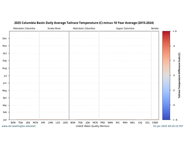 Columbia Basin Conditions single year all locations comparison current year to 10 year average graph