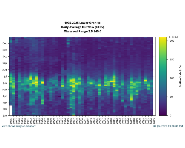 Columbia Basin Conditions single location all years graph