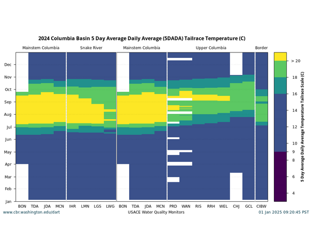 Columbia Basin Conditions single year all locations temperature biologic scale graph