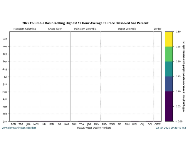 Columbia Basin Conditions single year all locations gas cap graph