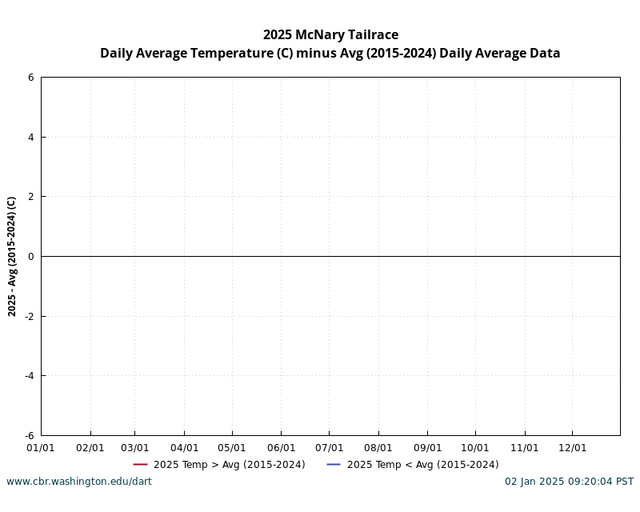 Columbia Basin Conditions single location comparison current year to 10 year average graph