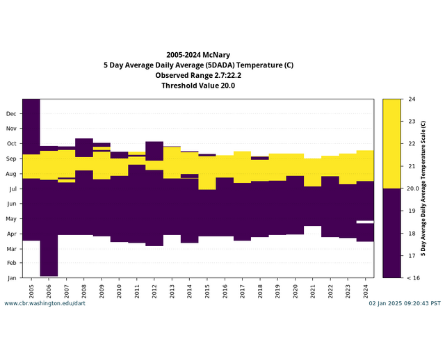 Columbia Basin Conditions single location threshold graph