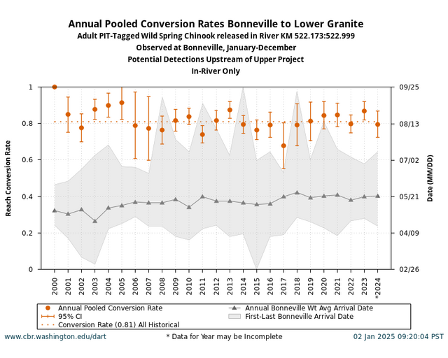 PIT Tag Adult Returns Conversion Rate graph