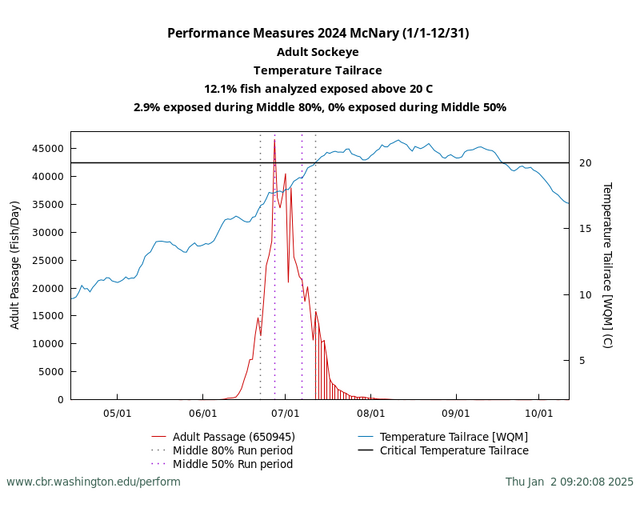 Columbia River Performance Measures Adult Sockeye exposure to Water Temperature graph