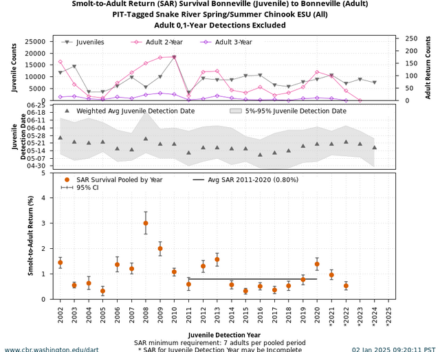 Smolt-to-Adult Return (SAR) Survival for ESU/DPS Populations graph