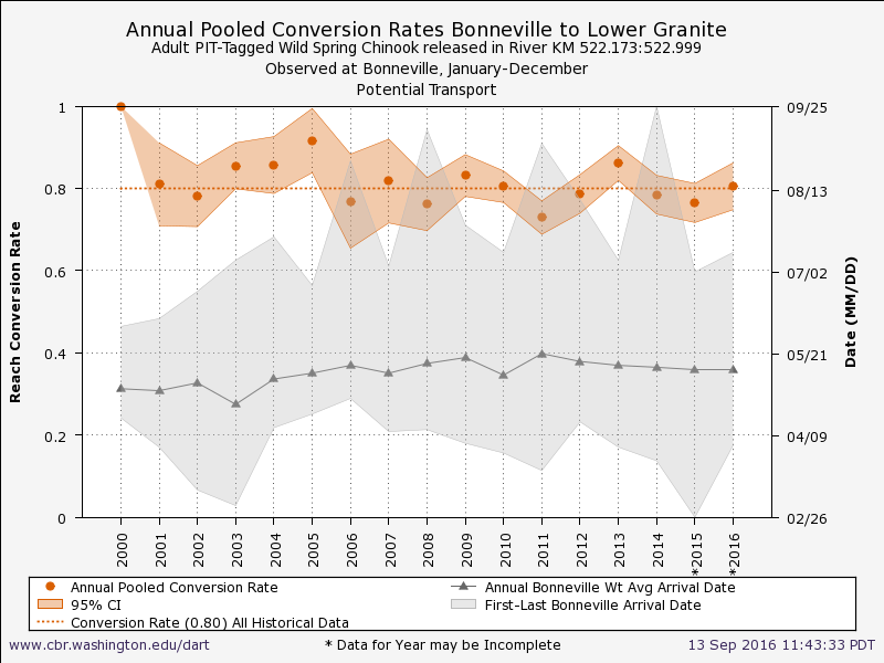 example updates conversion rates graph with arrival timing graph