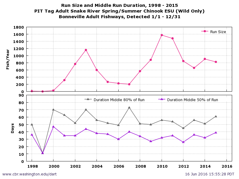 example run size and 50% duration and 80% duration graph