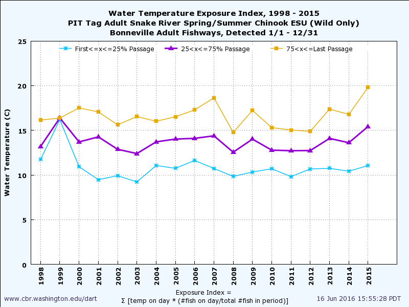 example water temperature exposure for first 25%, middle 50% and last 25% of run graph