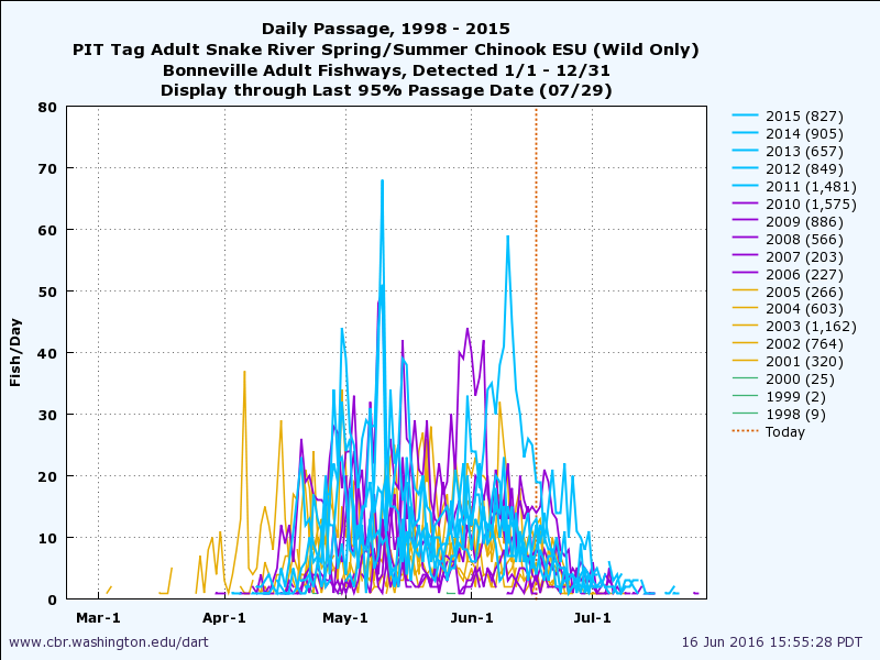 example daily passage graph