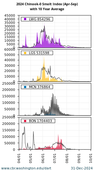 Smolt Index Subyearling Chinook Lower Granite, Little Goose, McNary, and Bonneville