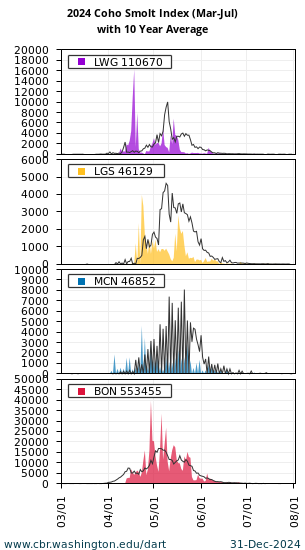 Smolt Index Coho Lower Granite, Little Goose, McNary, and Bonneville