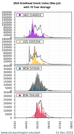 Smolt Index Steelhead Lower Granite, Little Goose, McNary, and Bonneville