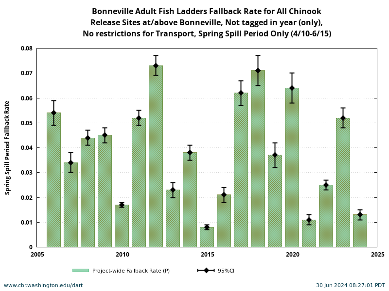 Bonneville Chinook Fallback Rate during Spring Spill Period 4/10-6/15 historical and current year