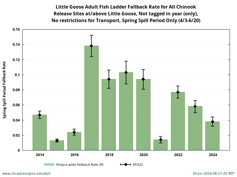 Little Goose Chinook Fallback Rate during Spring Spill Period 4/3-6/20 historical and current year