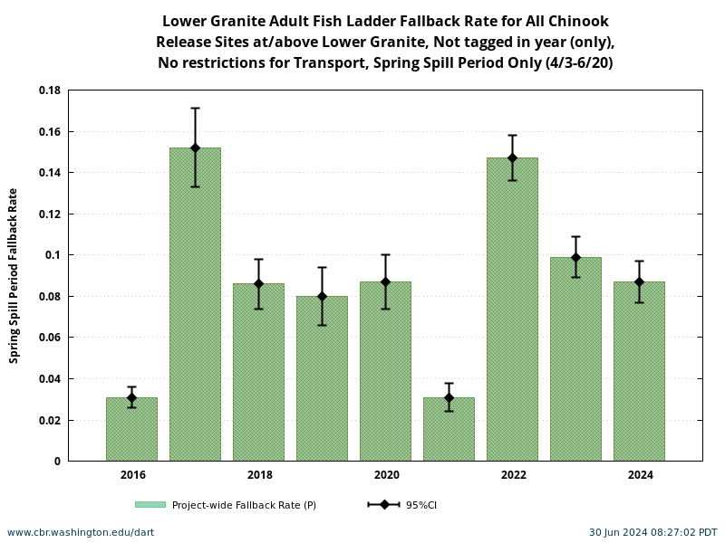 Lower Granite Chinook Fallback Rate during Spring Spill Period 4/3-6/20 historical and current year