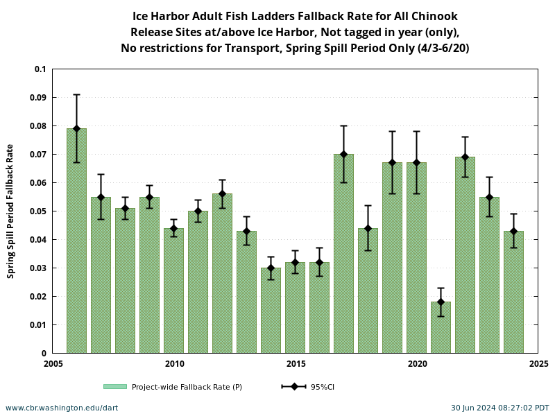 Ice Harbor Chinook Fallback Rate during Spring Spill Period 4/3-6/20 historical and current year