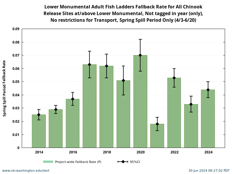 Lower Monumental Chinook Fallback Rate during Spring Spill Period 4/3-6/20 historical and current year