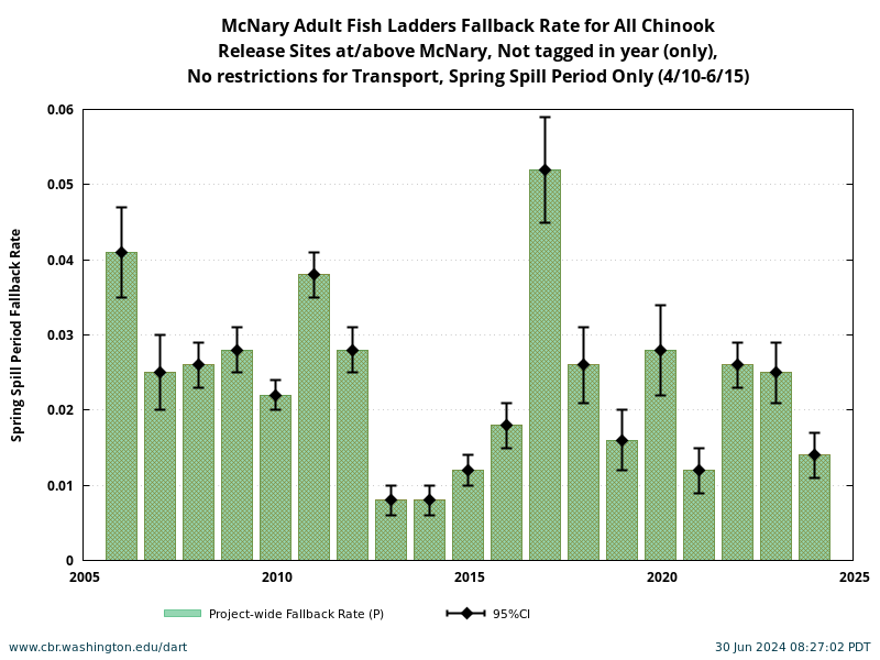 McNary Chinook Fallback Rate during Spring Spill Period 4/10-6/15 historical and current year