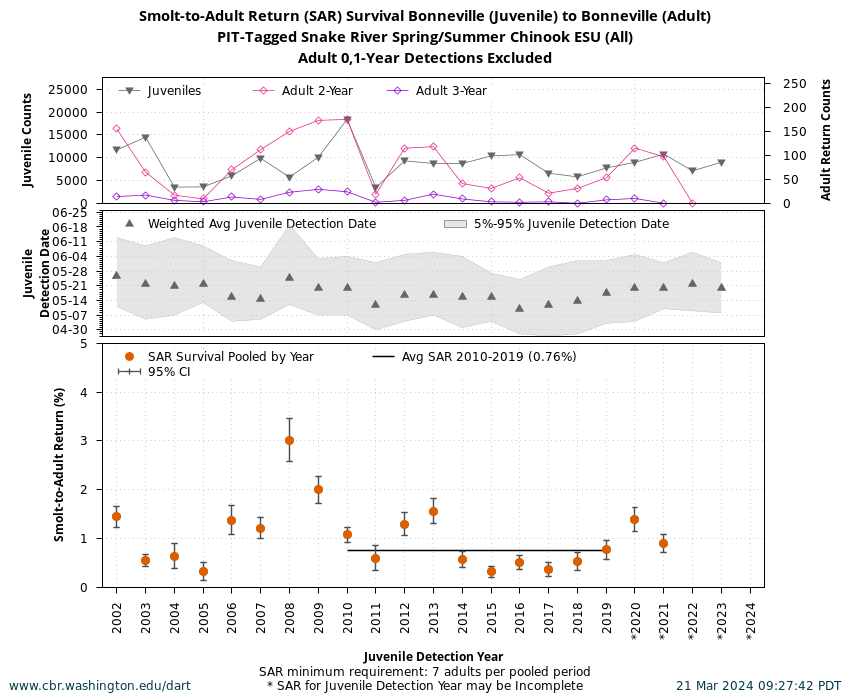 example conversion rates in-river and transport comparison graph