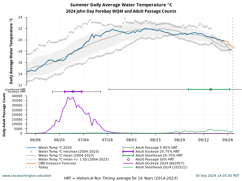 John Day Forebay WQM Summer Water Temperature 6/1 to 9/30 current year with forecasted and historical data. Sockeye and Steelhead adult passage counts current year with average of 10 years historical run timing.