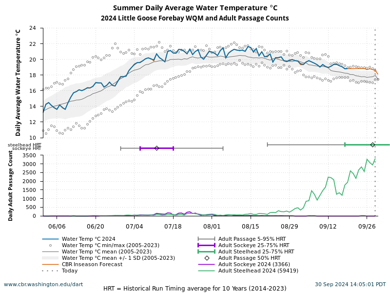 Little Goose Forebay WQM Summer Water Temperature 6/1 to 9/30 current year with forecasted and historical data. Sockeye and Steelhead adult passage counts current year with average of 10 years historical run timing.